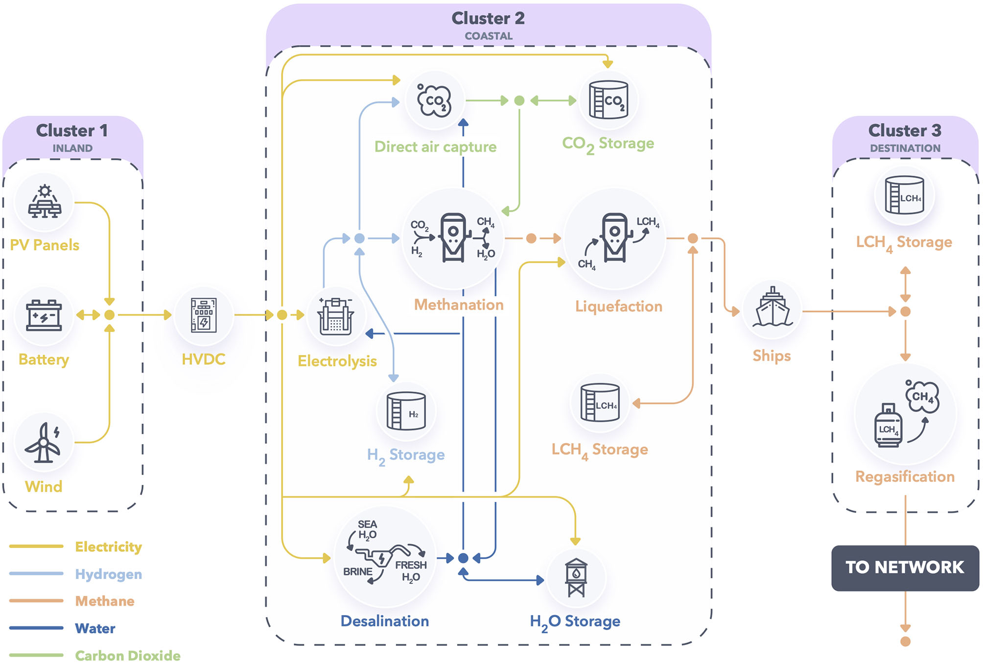 Remote renewable hubs for carbon-neutral synthetic fuel production
